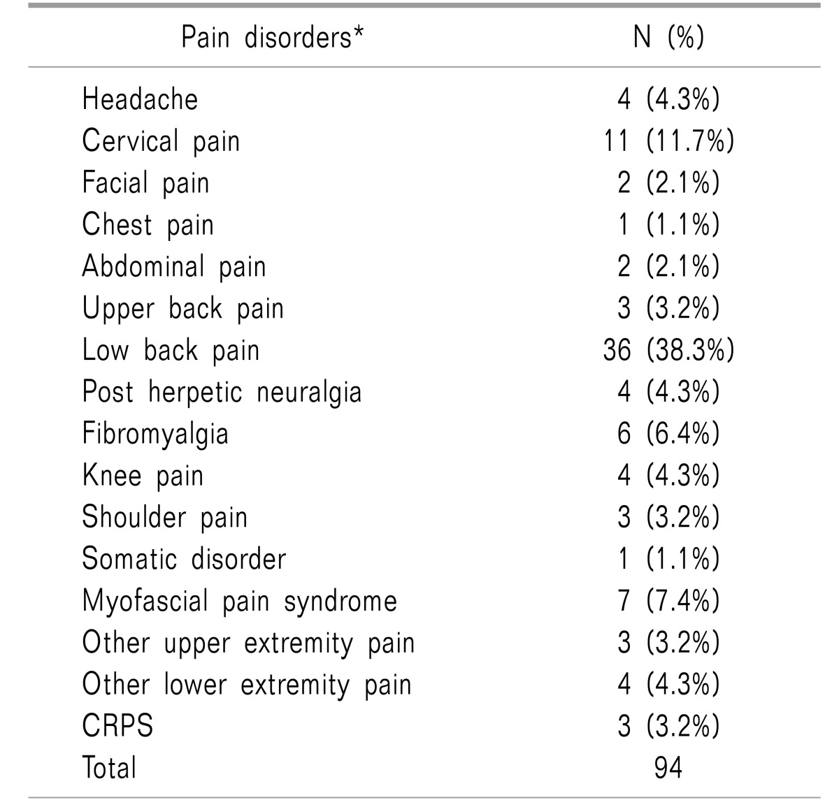 graphic file with name kjpain-31-116-i001.jpg