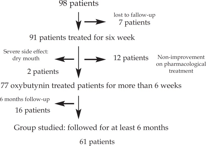 FIGURE 1