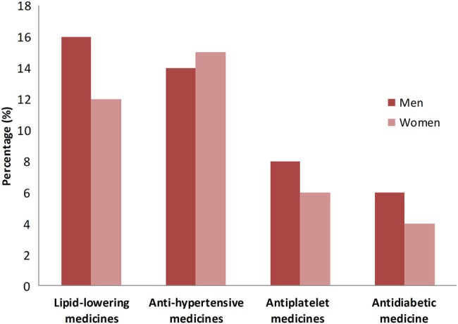 Figure 3