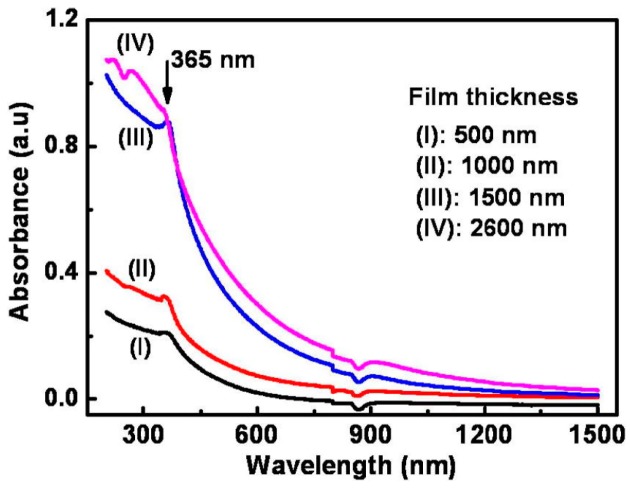 Figure 10