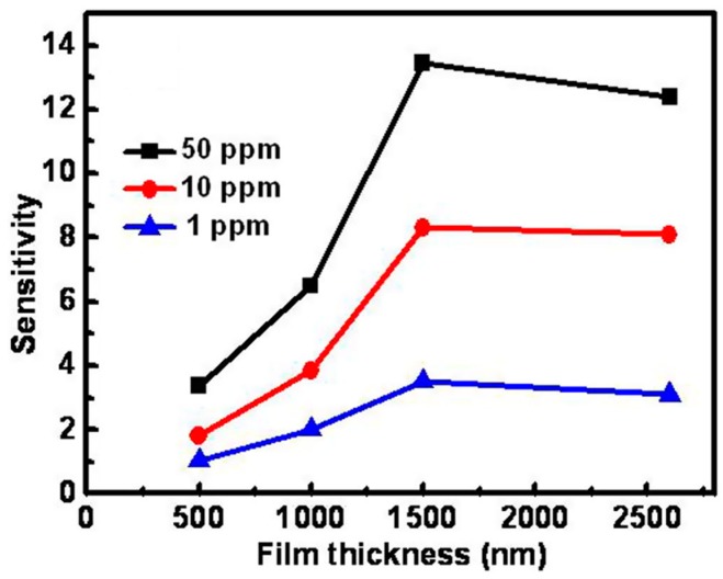 Figure 9