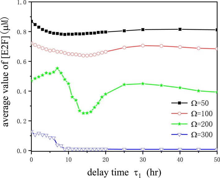 Effects of noise and time delay on E2F's expression level in a bistable ...