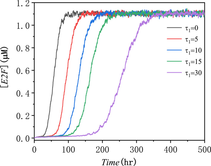 Effects of noise and time delay on E2F's expression level in a bistable ...