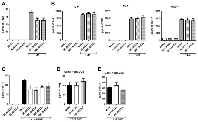 The Complement Anaphylatoxins, C5a and C3a, Suppress Interferon-Beta ...