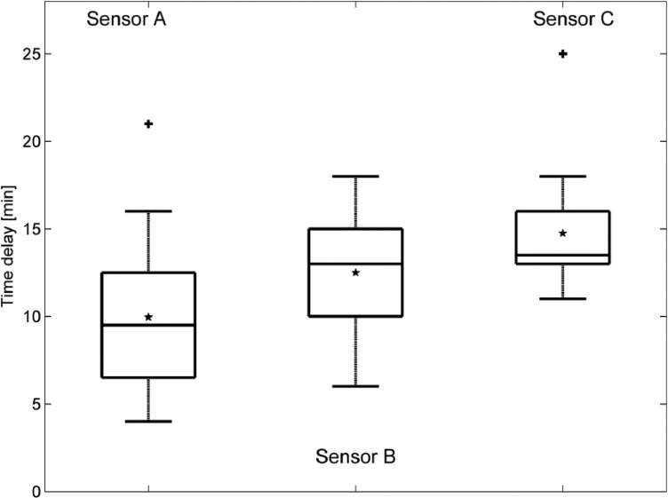 Figure 7.