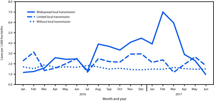 The figure is a line chart showing the prevalence of birth defects potentially related to Zika virus infection during pregnancy, by level of local Zika virus transmission and month, in 22 U.S. jurisdictions, during January 2016–June 2017.