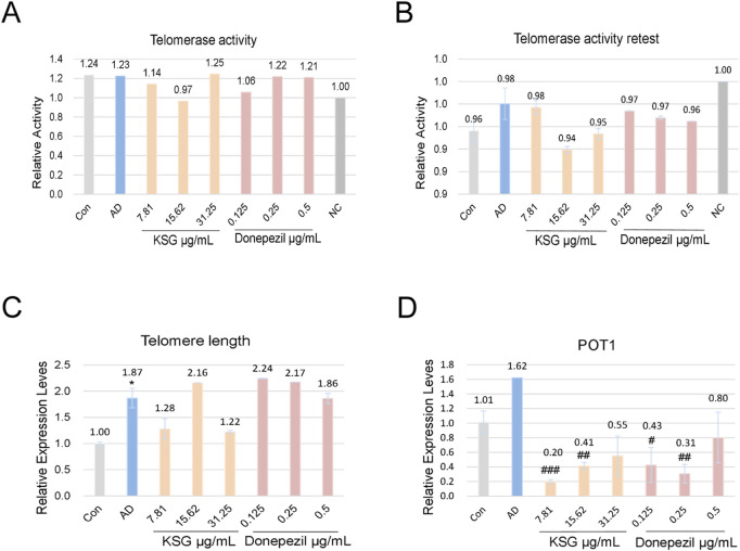 Four bar graphs showing effects of KSG and Donepezil on telomerase activity, telomere length, and POT1 levels. Graph A displays relative telomerase activity with different concentrations of KSG and Donepezil. Graph B shows a retest of telomerase activity. Graph C depicts telomere length changes, while Graph D illustrates POT1 expression levels. Each graph includes a control (Con), Alzheimer's disease (AD) group, and negative control (NC). The values indicate relative activity or expression levels.
