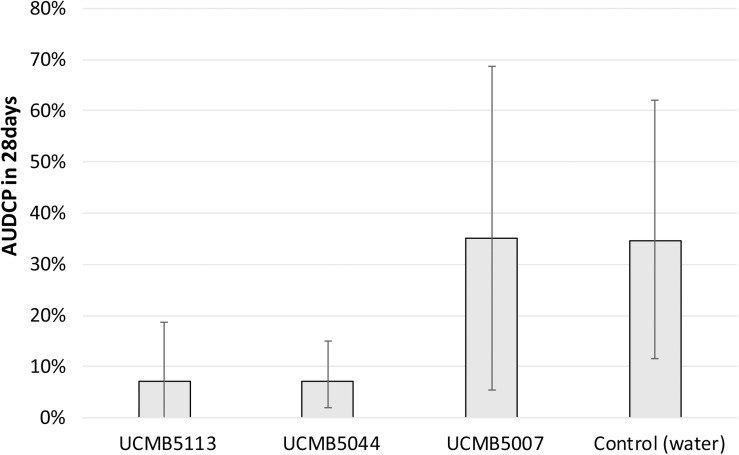 FIGURE 2