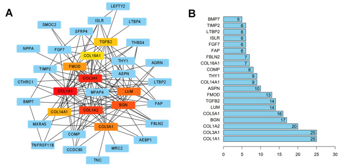 Identification Of Differentially Expressed Genes To Predict The Risk Of 