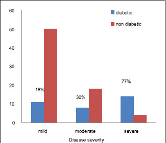 Graph 2