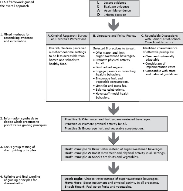 The figure illustrates the mixed-methods approach applied to assemble evidence to inform decisions for the development of guiding principles and their revision after pilot testing. Insights from a quantitative survey of children’s perceptions of access to healthful food, roundtables with senior administrators of out-of-school time (OST) programs, and a review of OST policies and practices addressing physical activity and nutrition, led to the prioritization of three practices from the policy and literature review. Three guiding principles were then drafted, pilot tested, and revised. The final principles are these: Drink Right: Choose water instead of sugar‐sweetened beverages; Move More: Boost movement and physical activity in all programs; Snack Smart: Fuel up on fruits and vegetables.