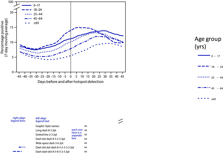 The figure is a line chart showing the percentage of positive SARS-CoV-2 reverse transcription–polymerase chain reaction test results (7-day moving average) in COVID-19 hotspot counties before and after date of hotspot detection, by age group, in the United States during June 1–July 31, 2020.