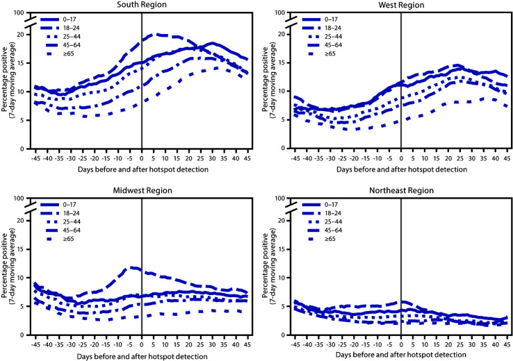 The figure is a series of four panels, each with a line chart showing the percentage of positive SARS-CoV-2 reverse transcription–polymerase chain reaction test results (7-day moving average) in COVID-19 hotspot counties before and after date of hotspot detection, by age group and U.S. Census region, in the United States during June 1–July 31, 2020.