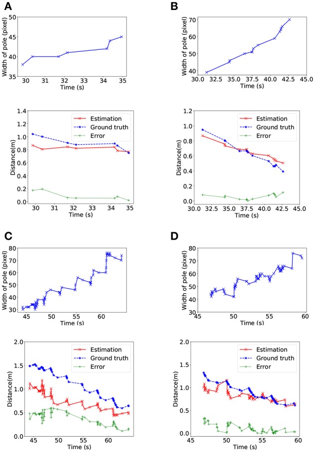 Figure 7