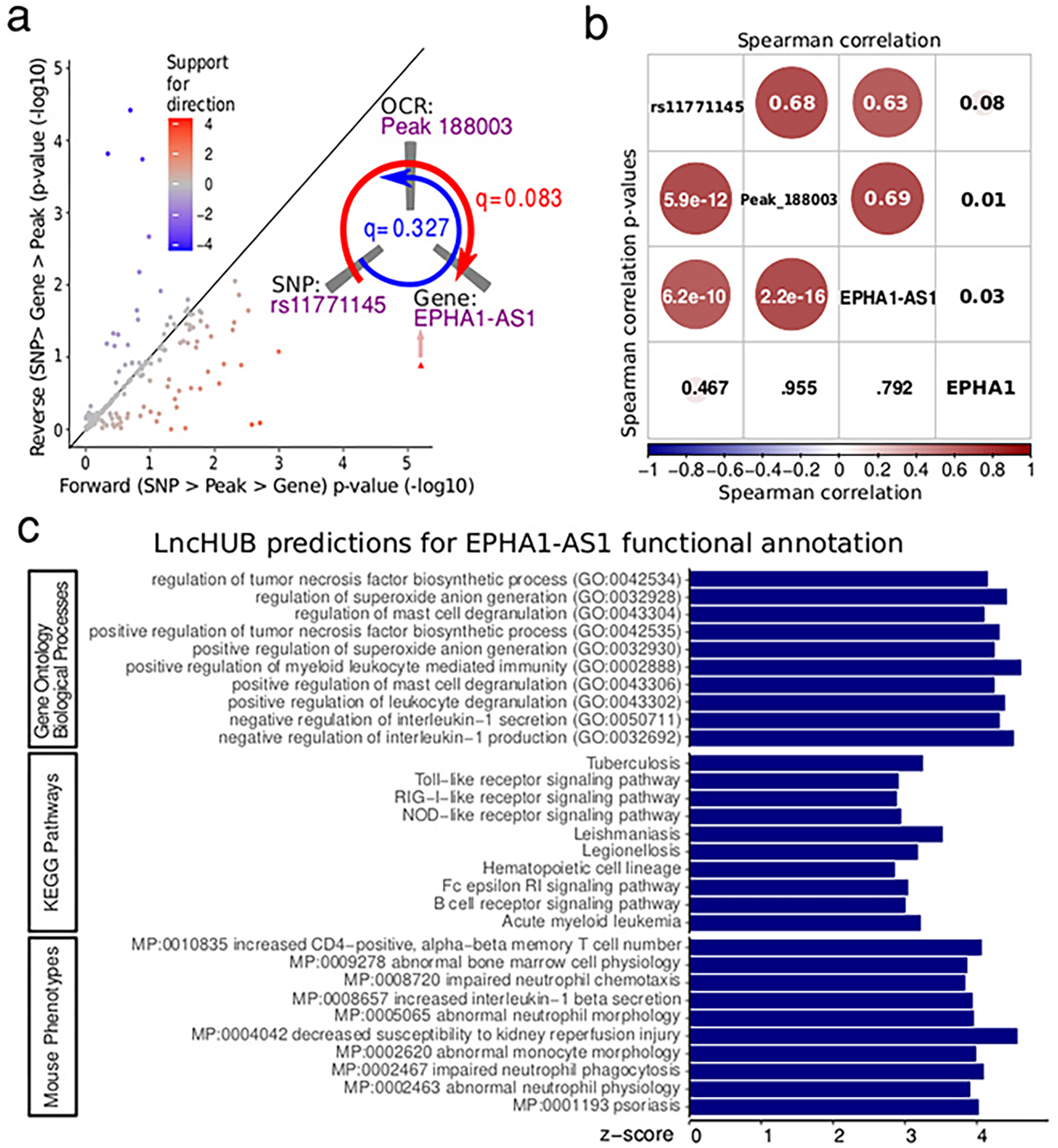 Extended Data Fig. 7