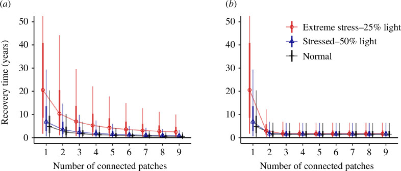 Recovery time under scenarios of low-light stress for Zostera