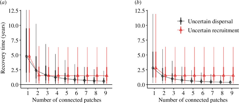 Recovery times for (a) Zostera and (b) Halodule under the two recolonization models