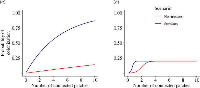 The probability of a disturbed meadow being recolonized changes with increasing numbers of connections to undisturbed patches (degree) under uncertain dispersal