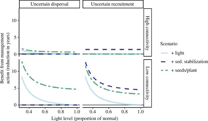 Years of recovery time saved for Z. muelleri when comparing different management scenarios to the baseline scenario