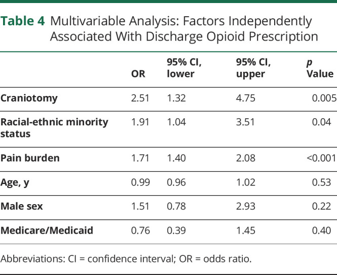 graphic file with name NEUROLOGY2020134536TT4.jpg