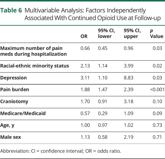 graphic file with name NEUROLOGY2020134536TT6.jpg