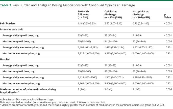 graphic file with name NEUROLOGY2020134536TT3.jpg