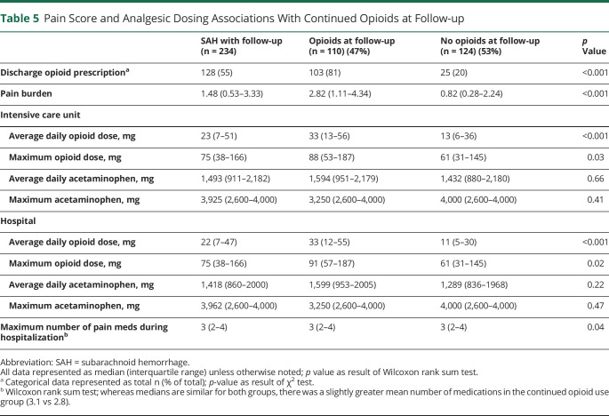 graphic file with name NEUROLOGY2020134536TT5.jpg