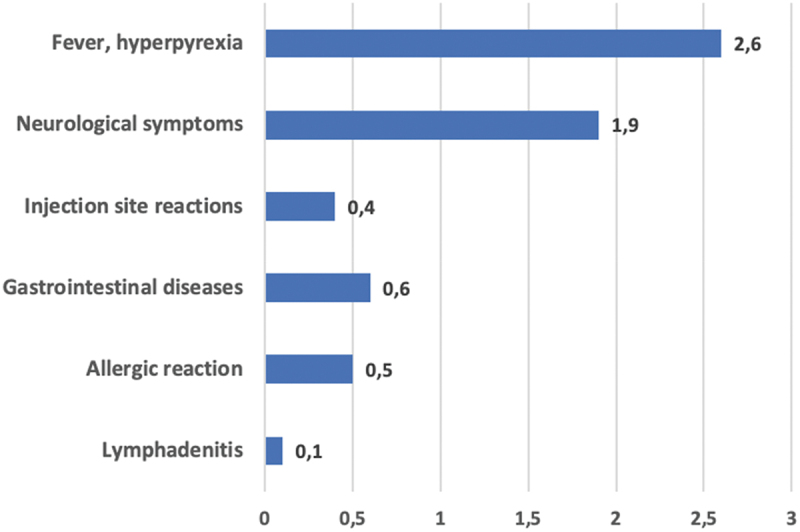 Graph 2.