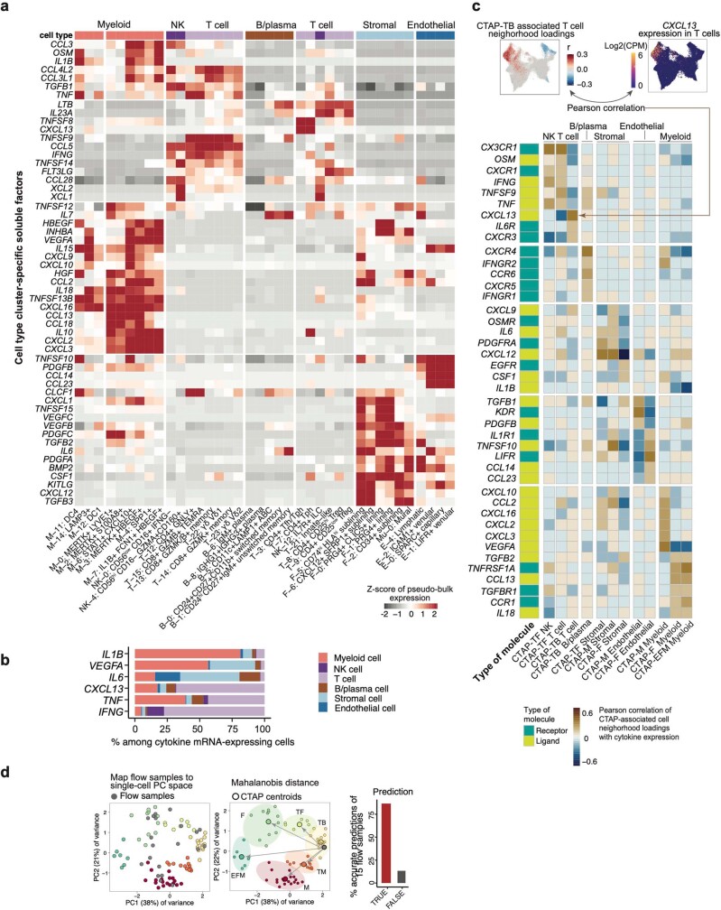 Extended Data Fig. 9