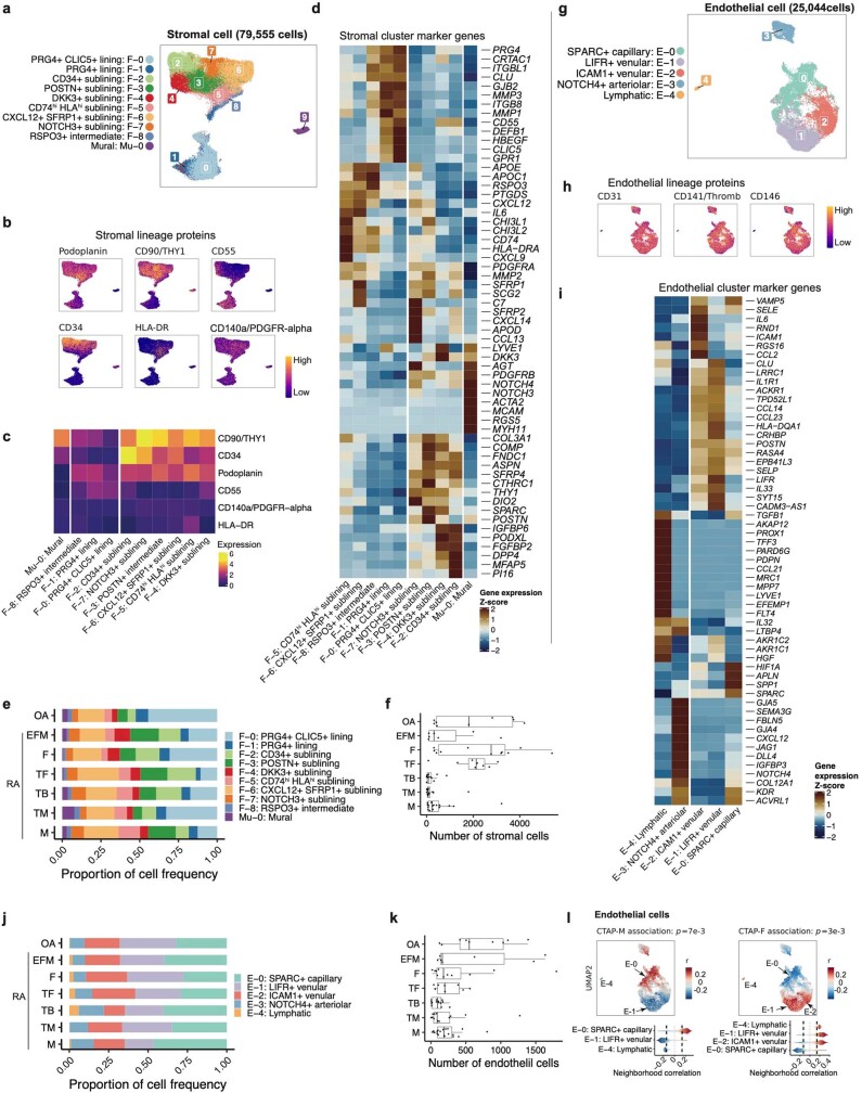 Extended Data Fig. 7