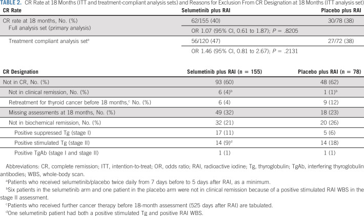 graphic file with name jco-40-1870-g003.jpg