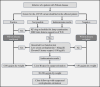 Algorithm for screening of asymptomatic siblings of Wilson’s Disease patient