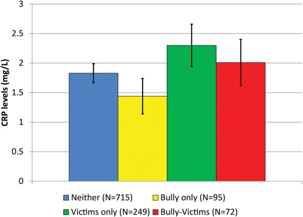 Figure 2