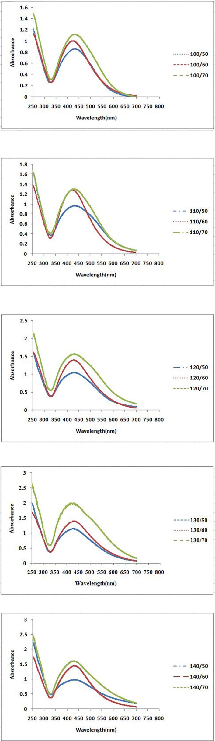 Figure 3B