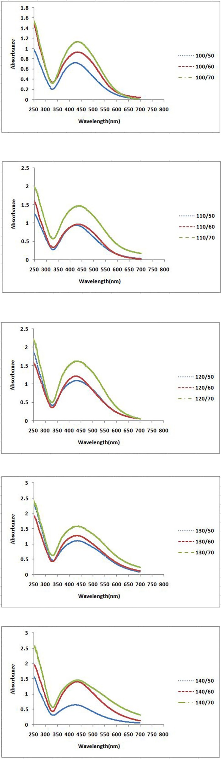 Figure 3A