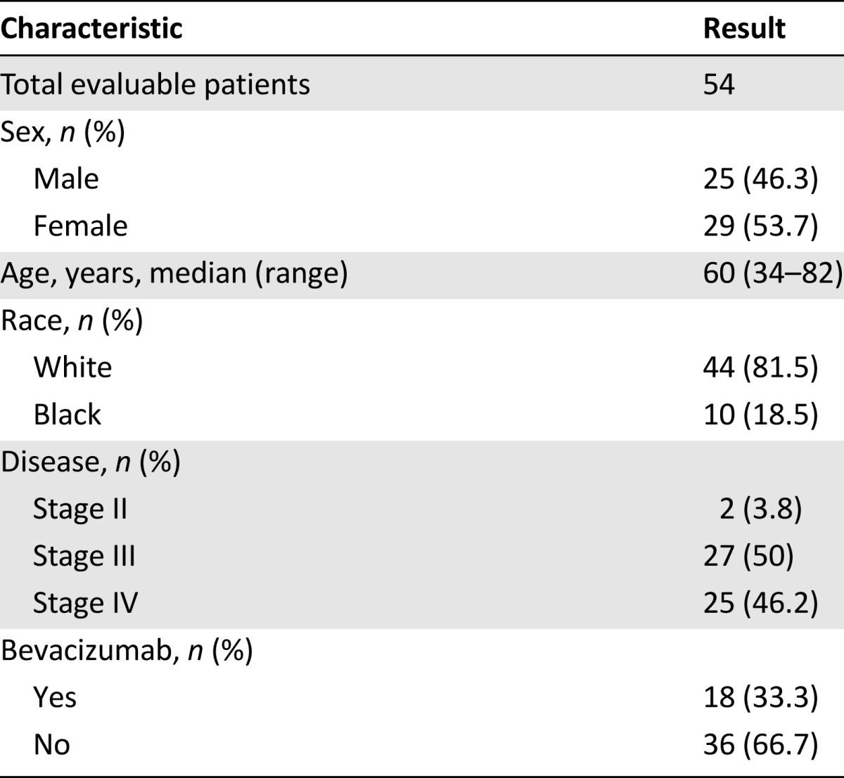 graphic file with name theoncologist_14132t2.jpg