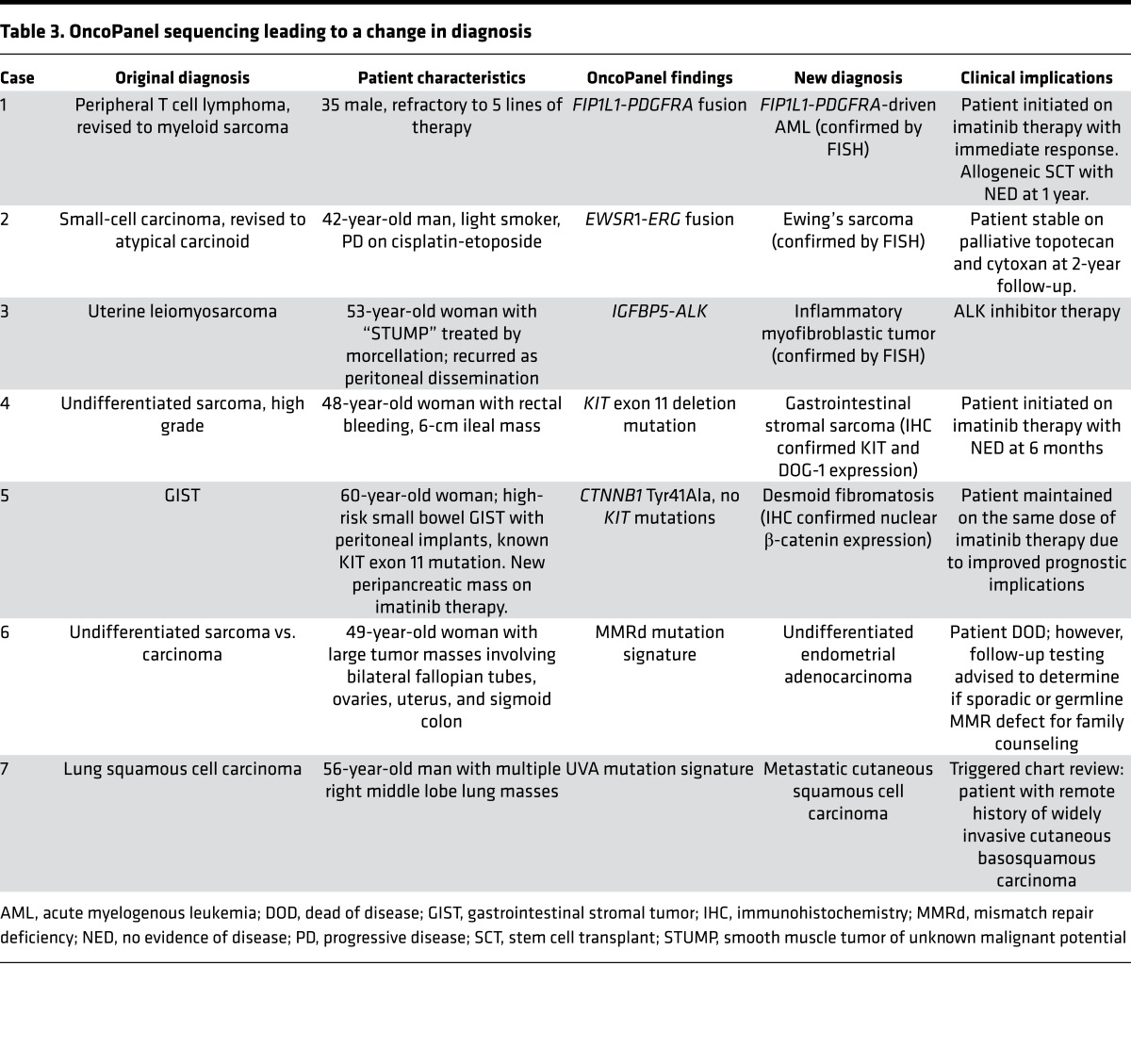 graphic file with name jciinsight-1-87062-g009.jpg