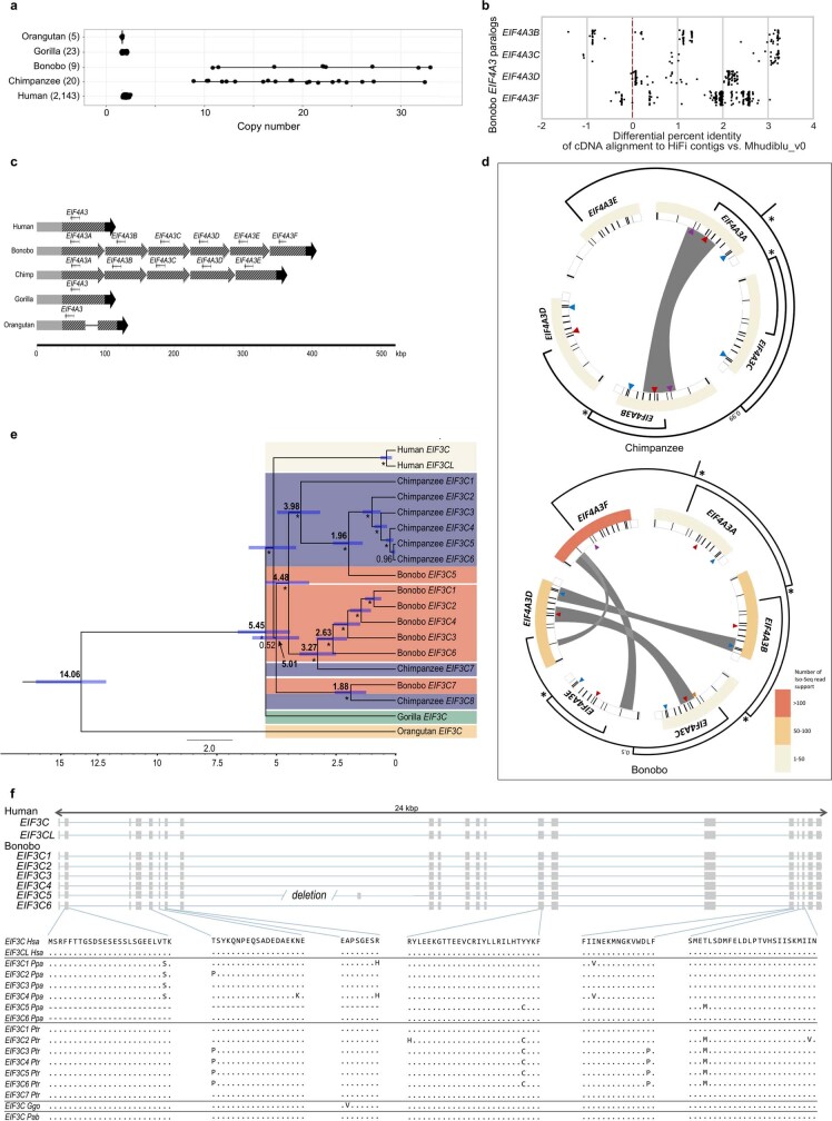 Extended Data Fig. 5