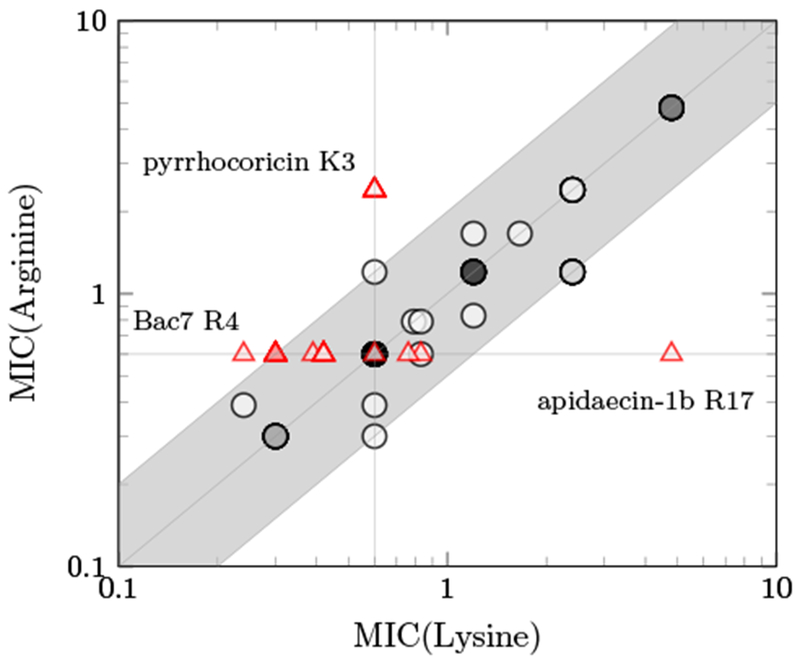 Figure 2: