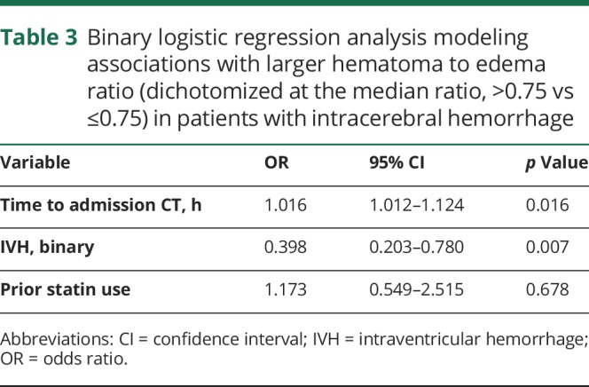 graphic file with name NEUROLOGY2018920462TT3.jpg