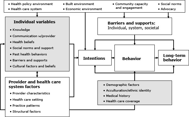 The Figure consists of boxes that list factors that influence health intentions, behavior, and long-term behavior. A box spanning the top of the figure lists broad socio-ecological conditions under which people lead their lives and includes the health policy environment, health care system, built environment, economic environment, community capacity and engagement, social norms, and advocacy. This top box connects to a series of boxes below that describe individual variables (knowledge, communication with provider, health beliefs, social norms/support, past health behaviors, barriers and supports, cultural factors and beliefs, demographic factors, acculturation/ethnic identify, medical history and health care coverage). Another box lists provider and health care system factors (provider characteristics, health care setting, practice patterns, and structural factors). Connecting arrows depict interrelationships between intentions, behavior, and long-term behavior and individual, system, and societal barriers and supports.