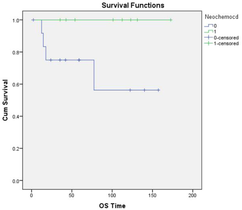 Figure. 6: