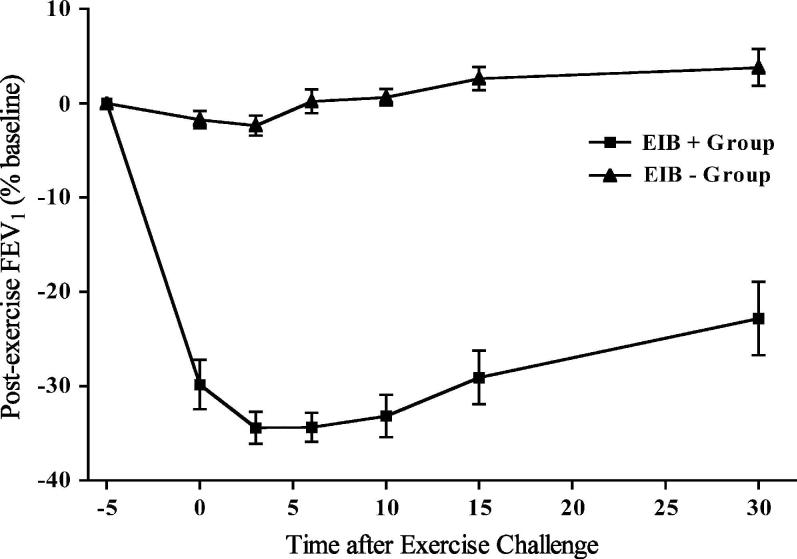 FIG 1