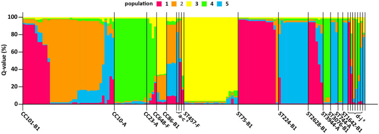 Figure 7