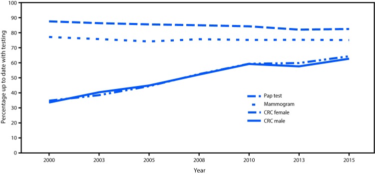 The figure above is a line chart showing the percentage of adults who were up to date with screening for breast, cervical, and colorectal cancers, by test, sex, and year in the United States during 2000–2015.