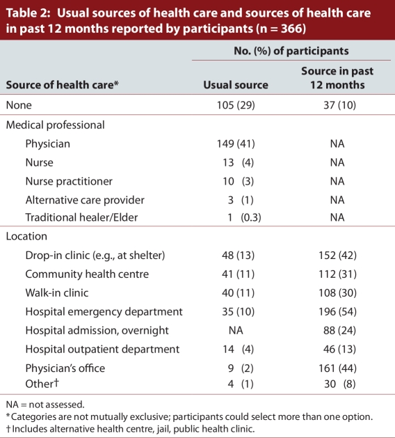 Table 2