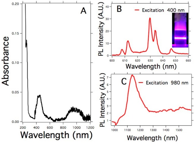 Figure 7