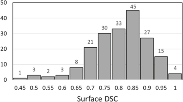 Figure 3: