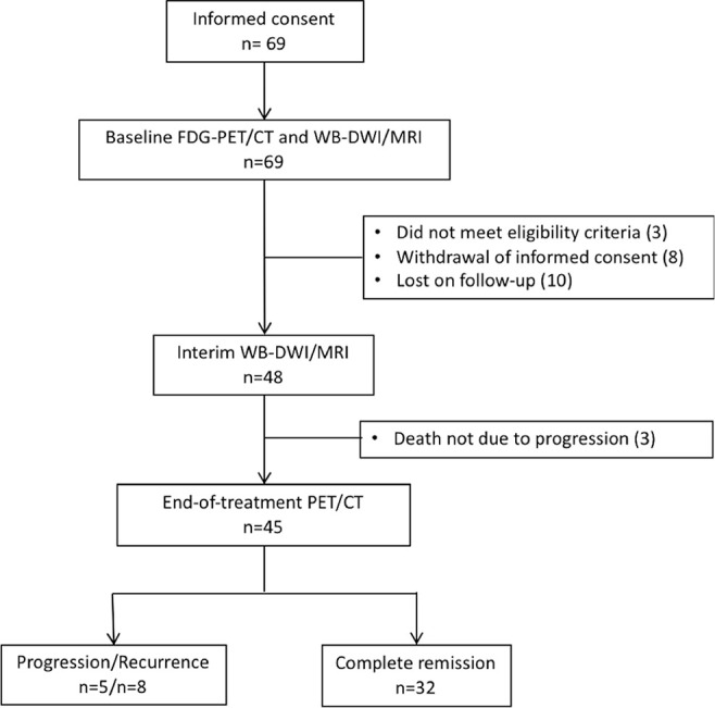 Consolidated Standards of Reporting Trials diagram of patient inclusion. FDG = fluorodeoxyglucose, WB-DWI = whole-body diffusion-weighted imaging.