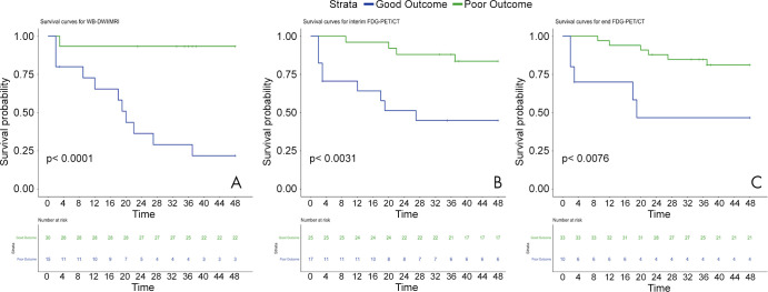 Kaplan-Meier survival curves of disease-free survival on the basis of whole-body diffusion-weighted (WB-DWI) MRI and interim and end-of treatment fluorine 18 (18F) fluorodeoxyglucose (FDG) PET/CT assessment of treatment response.